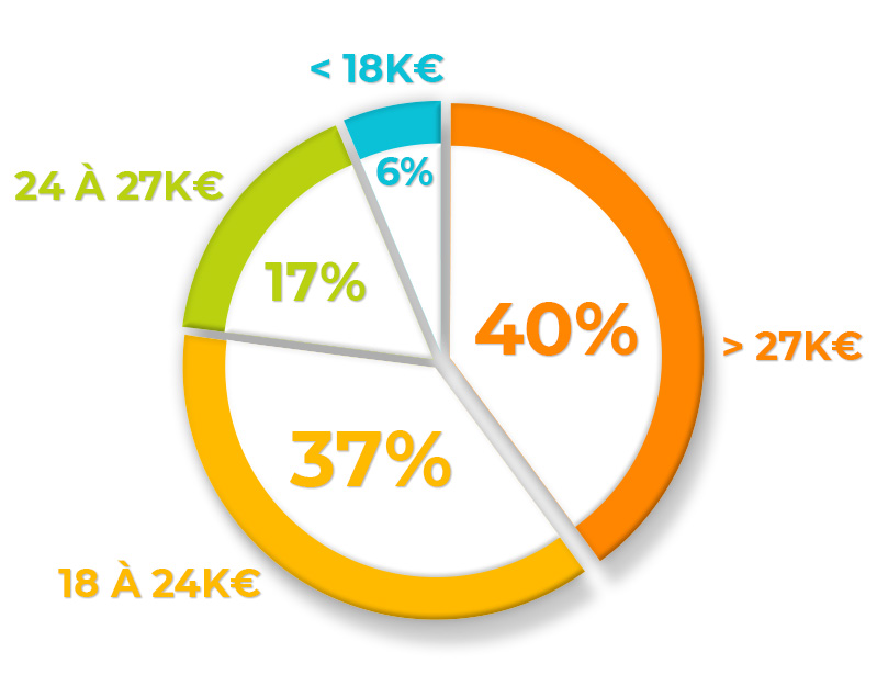 cercle-rémunération Type d'emploie des alternants sortant en 2019-2020
