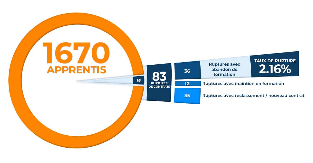 taux de ruptures de contrats 2021-2022 Taux de ruptures globales 2021 - 2022